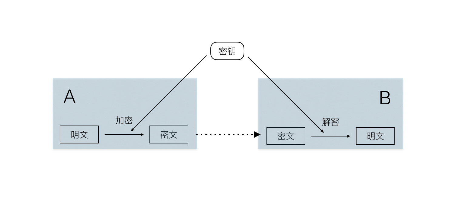 Symmetric encryption