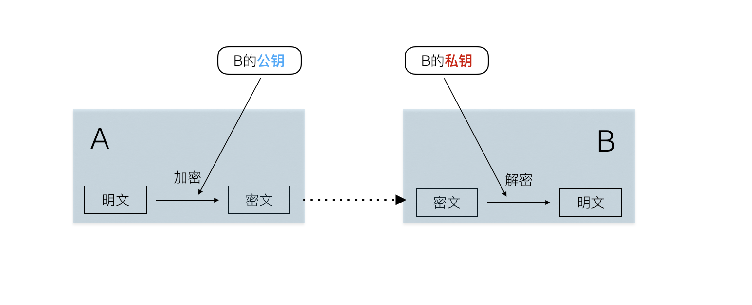 Asymmetric encryption