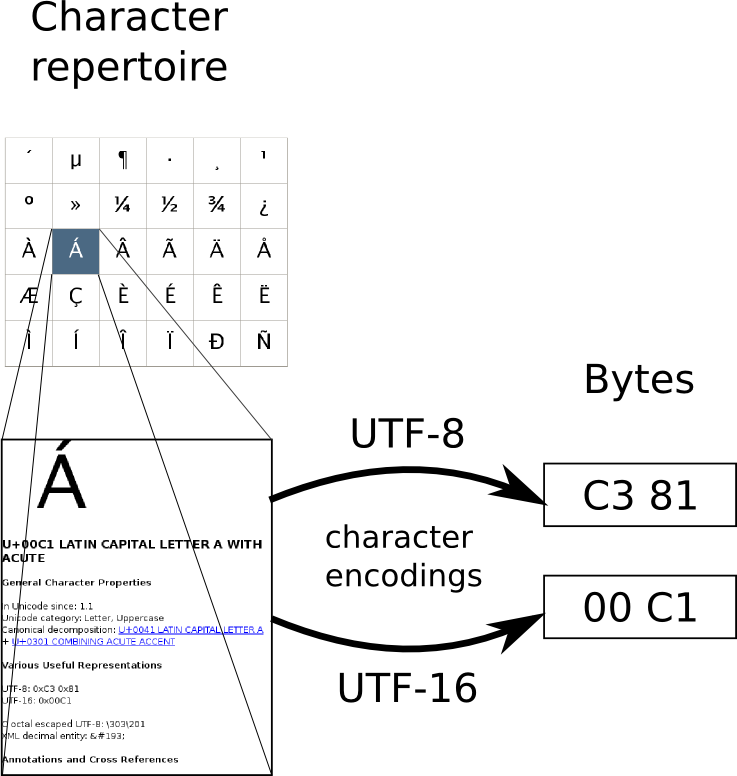 Unicode
